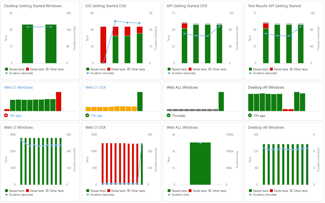 Test Automation Reporting with Azure DevOps CI in .NET Projects