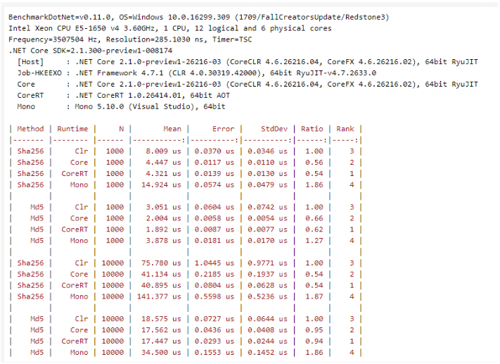 BenchmarkNET Results