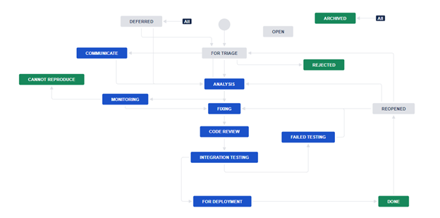 Bug Workflow
