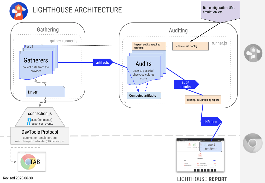 google-lighthouse-architecture